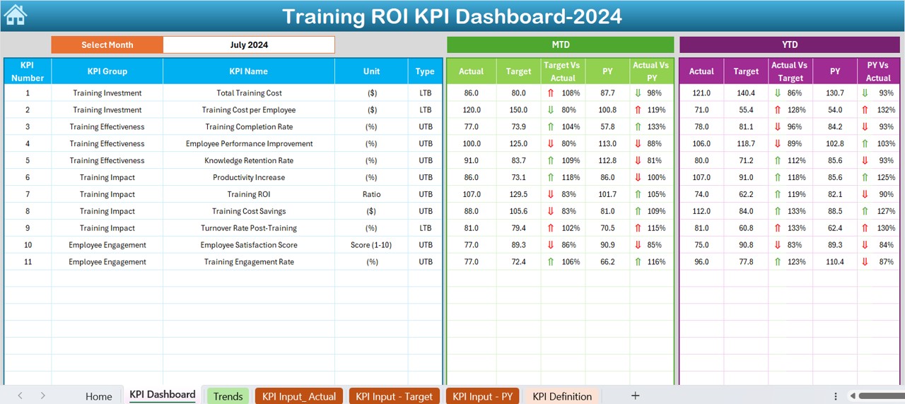 Training ROI KPI Dashboard