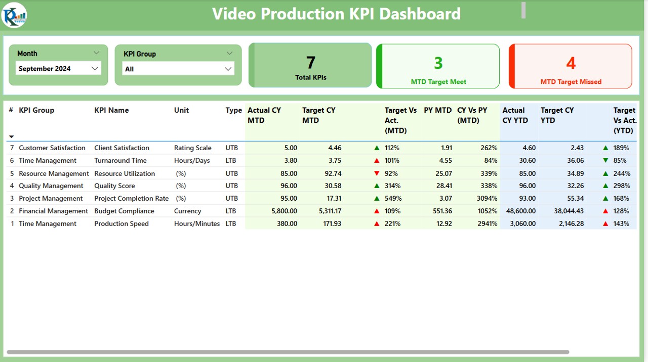 Video Production KPI Dashboard