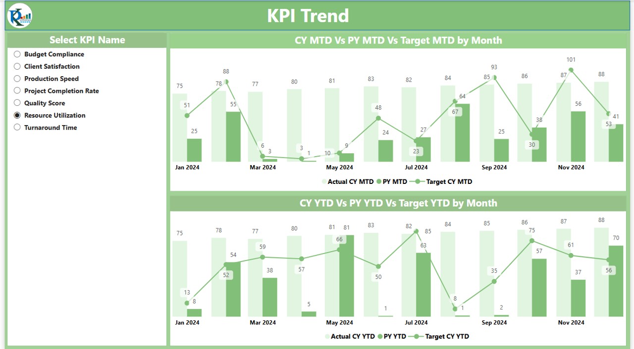 KPI Trend Page