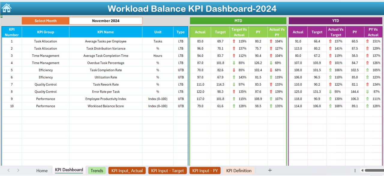 Workload Balance KPI Dashboard