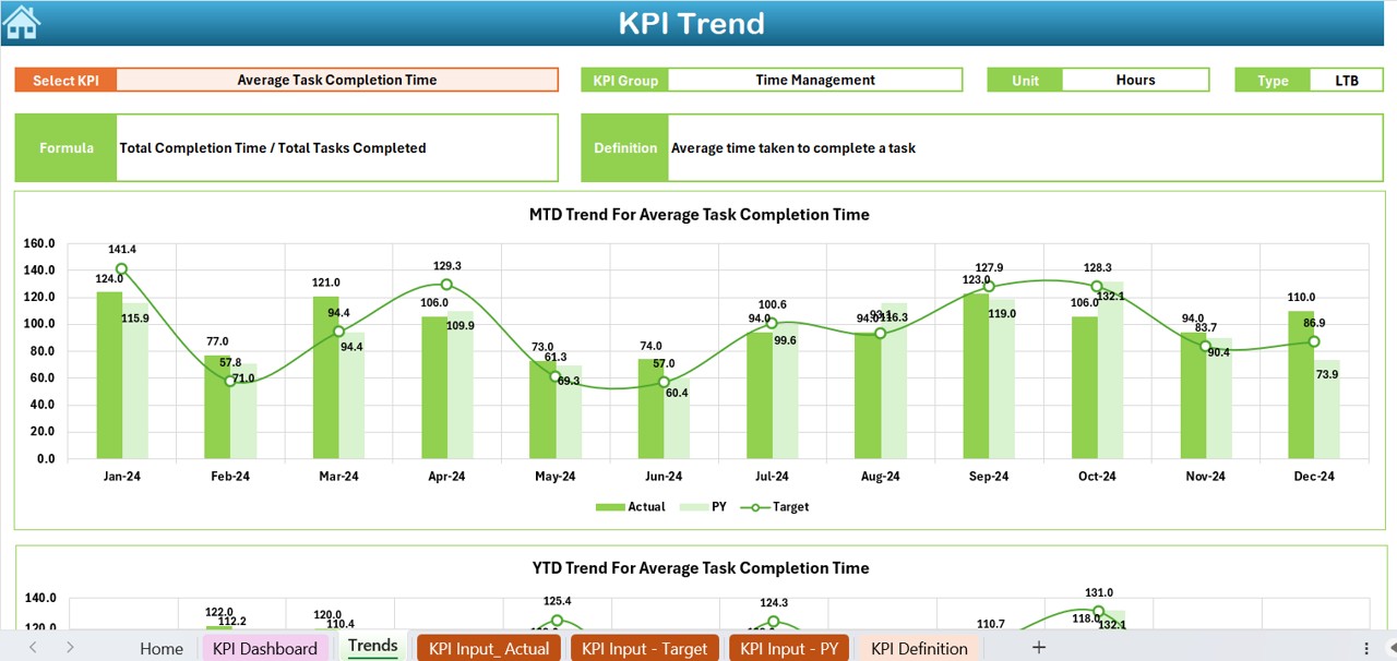 KPI Trend Sheet